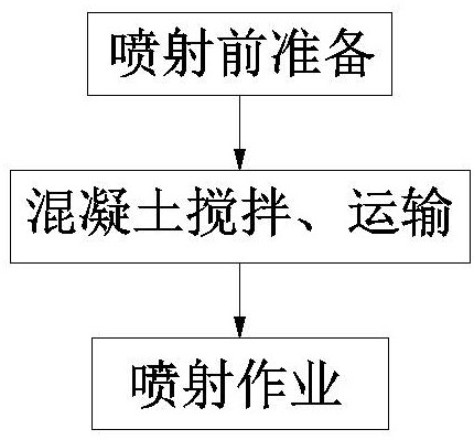 一种高性能喷射混凝土及其施工方法