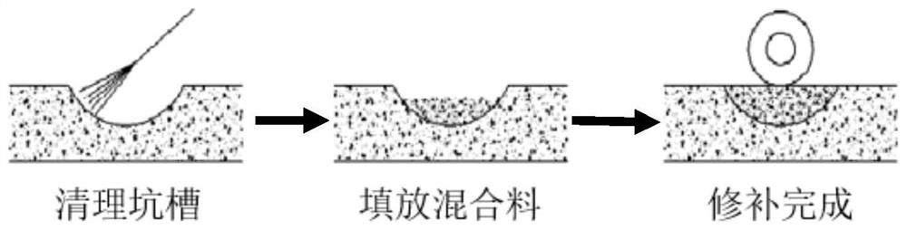 一种可常温施工的路面自密实快速修补材料及其制备方法与施工工艺