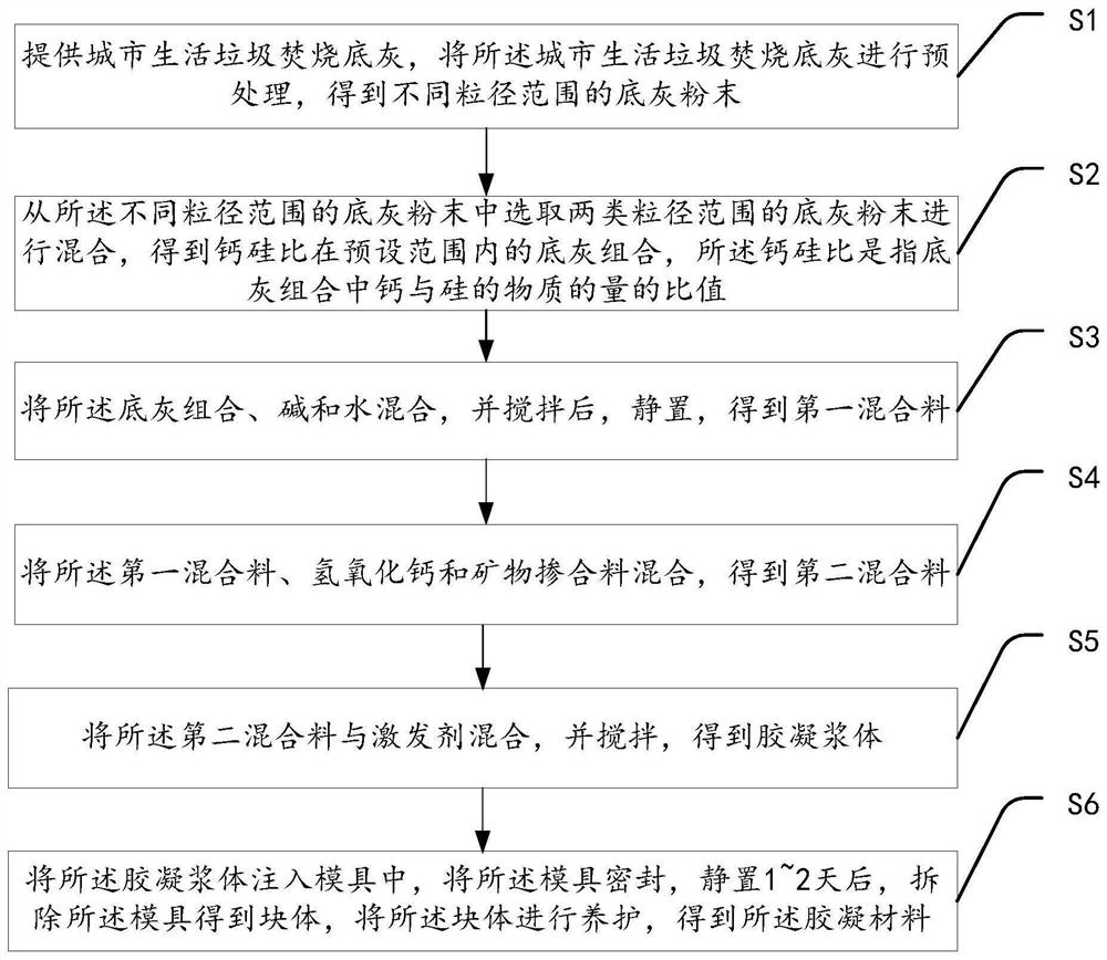 一种胶凝材料及其制备方法