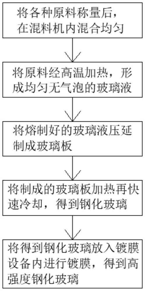 一种用于高强度抗压钢化玻璃生产的工艺