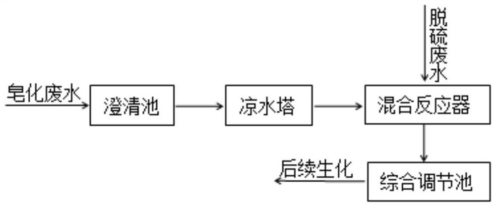 一种皂化废水与脱硫废水联合预处理工艺