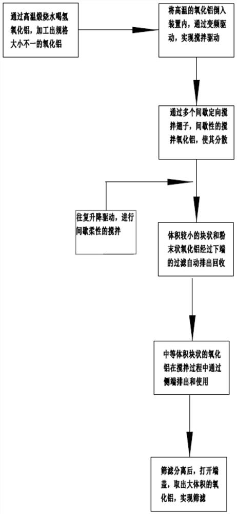 一种氧化铝制造工艺