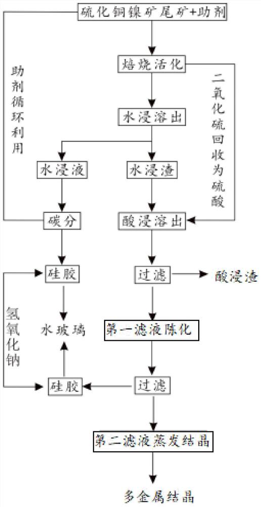 从硫化铜镍矿尾矿中回收多金属结晶联产水玻璃的方法