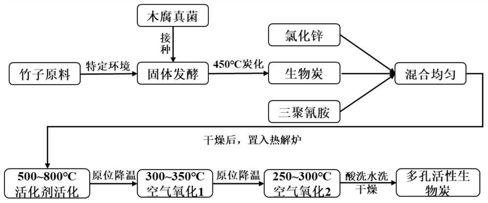 发酵活化氧化的多孔活性生物炭的制备方法