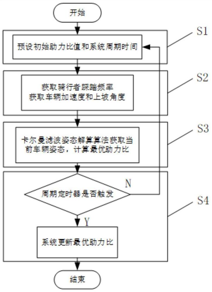 基于信息融合的电动车助力控制方法