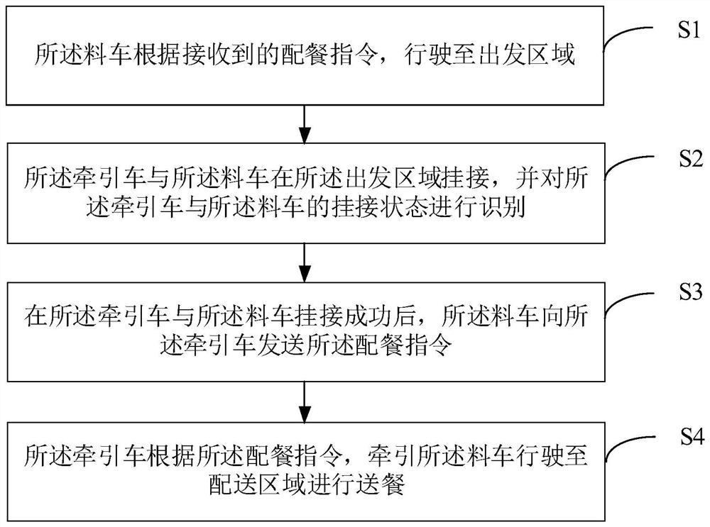 送餐方法及系统