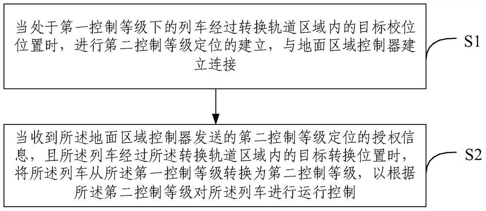 一种列车运行控制方法、装置、电子设备及存储介质