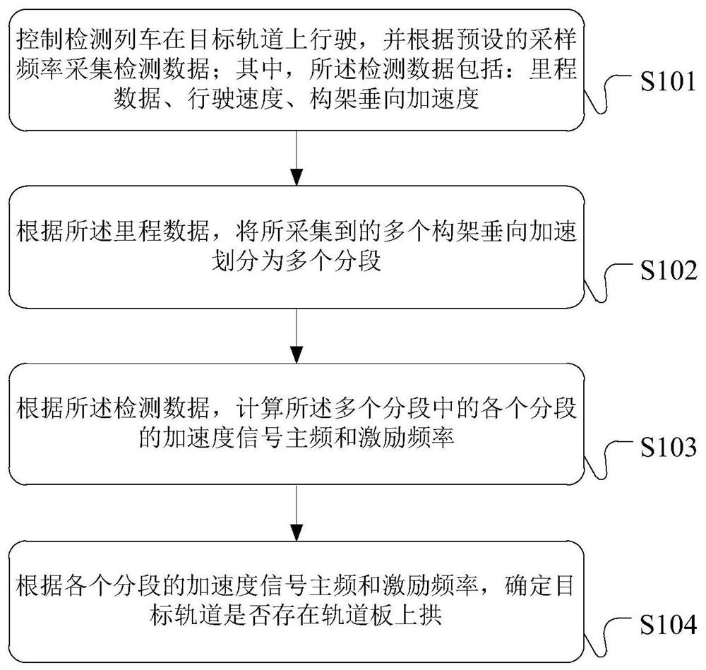 轨道板上拱的检测方法和装置