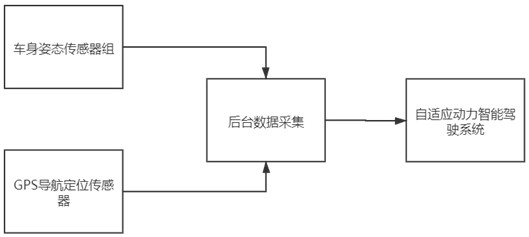 一种汽车自适应动力智能驾驶系统及方法