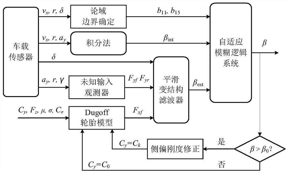 一种考虑多源输入信息的车辆质心侧偏角自适应融合与补偿方法