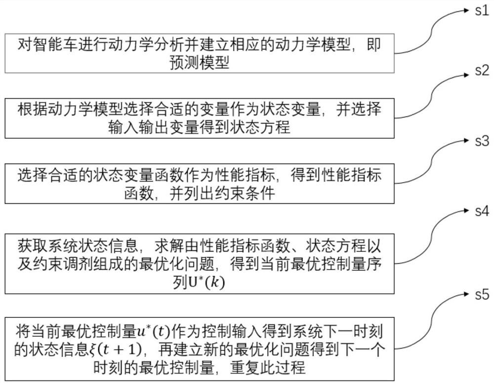 基于极限工况的智能驾驶车辆纵横向控制方法和系统