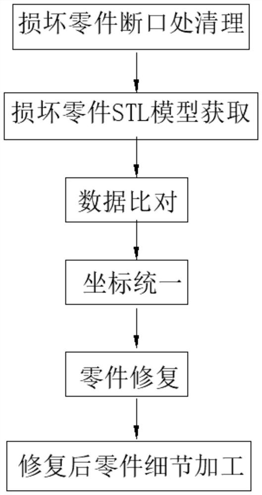 高机动性增材保障车及零件增材修复方法