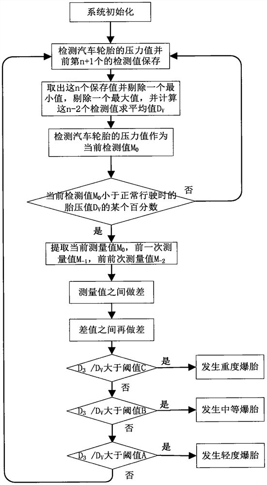 一种智能网联汽车爆胎程度的检测及确定方法