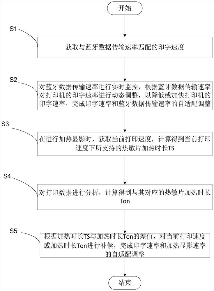 一种蓝牙打印机的印字速度优化方法及其装置