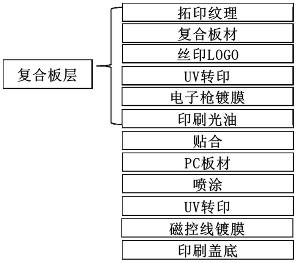 一种双板材叠层手机背板生产工艺