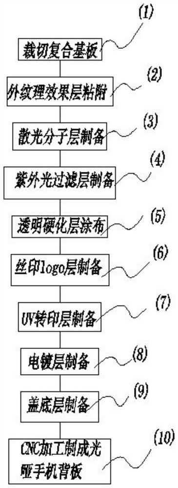 一种光哑手机背板生产工艺