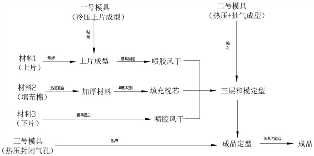 一种医疗用头枕制备工艺及其设备