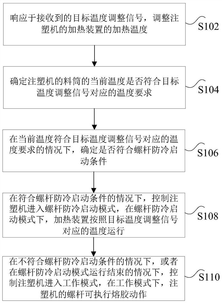 注塑机的加热控制方法、装置、存储介质及注塑机