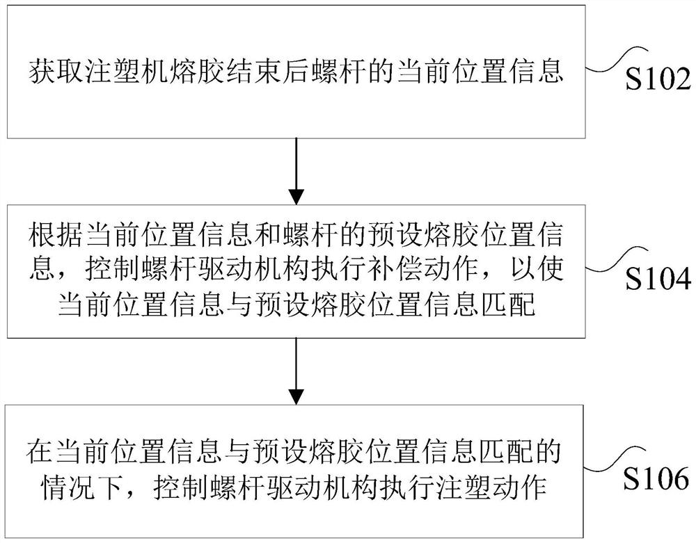 注塑机控制方法、装置、存储介质、处理器及注塑机