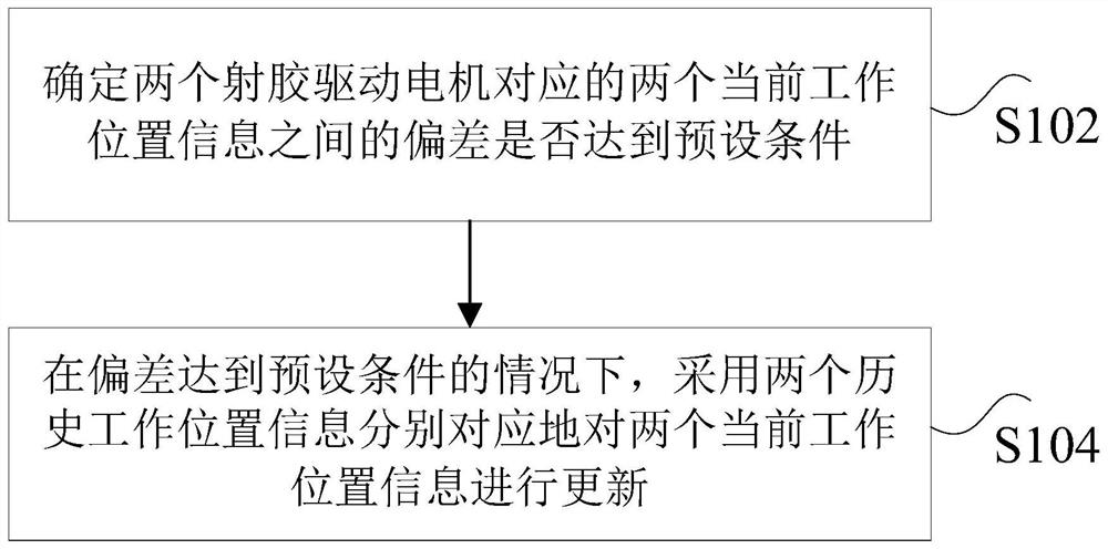 注塑机控制方法、装置、存储介质、处理器及注塑机