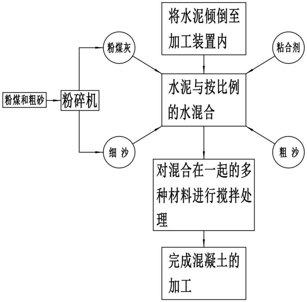 一种混凝土及其加工方法