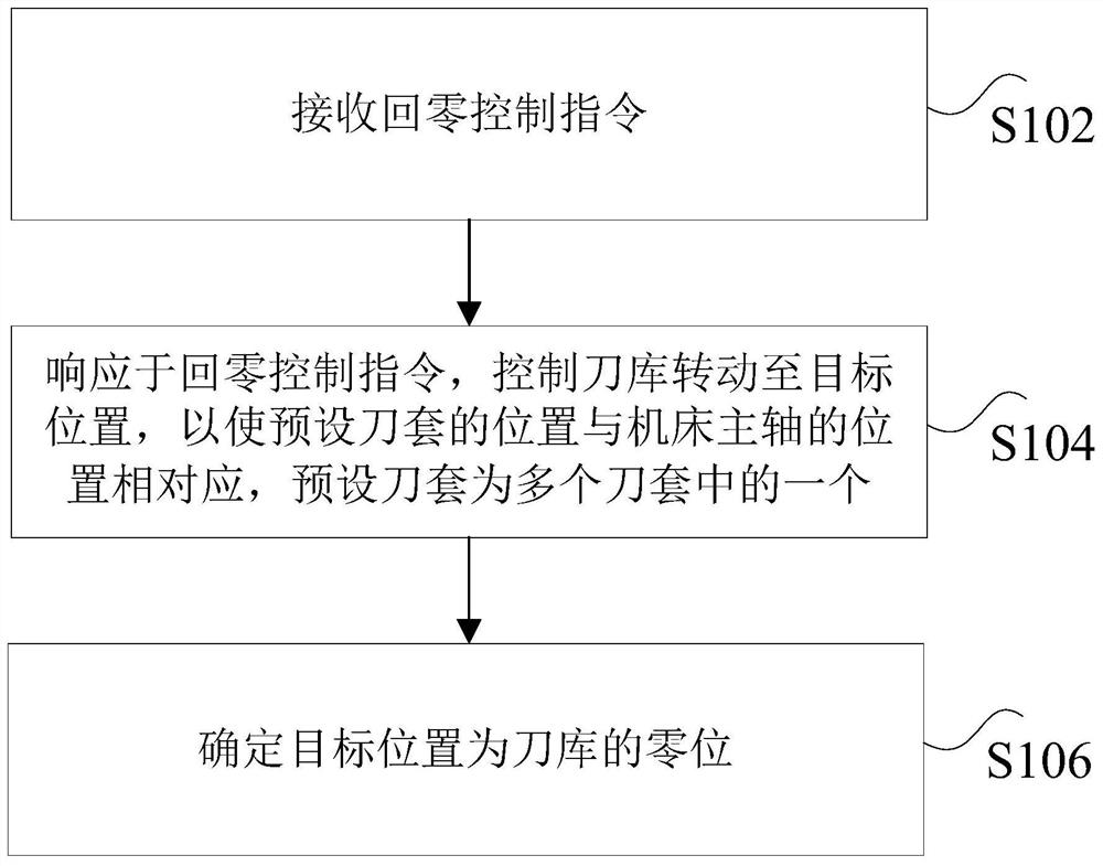 刀库回零控制方法、装置、处理器、存储介质及机床设备