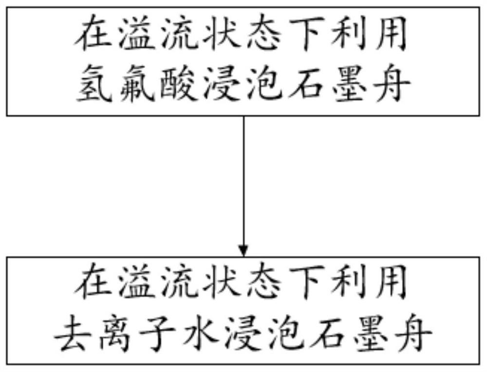 一种石墨舟清洗方法和设备