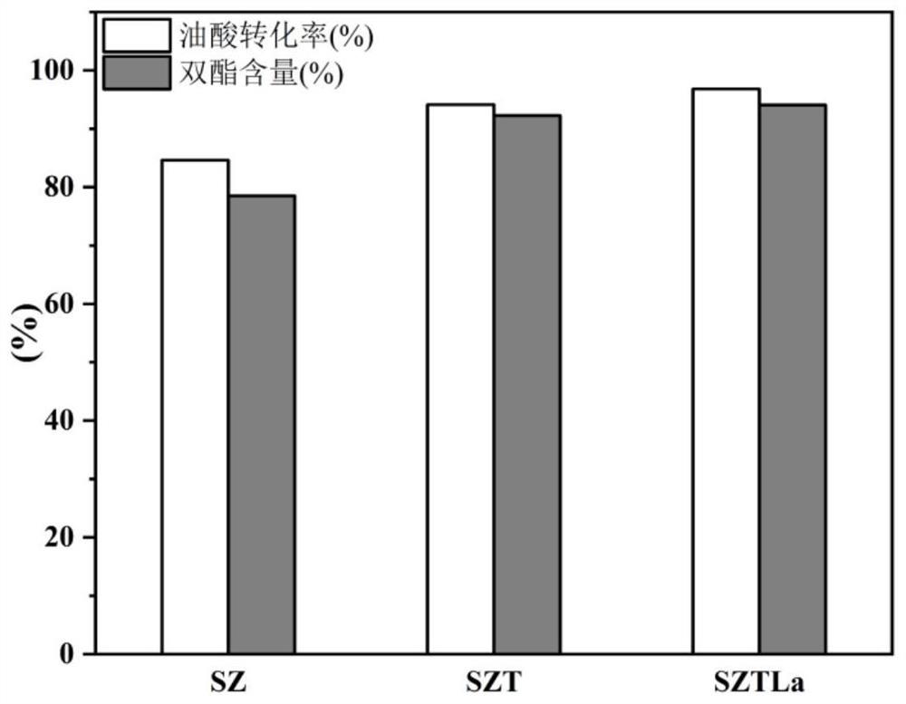 一种介孔固体酸S2O82-/ZrO2-TiO2-La2O3的制备方法及应用