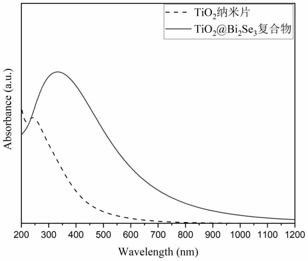 一种具有全光谱吸收特性的复合光催化剂及其制备方法