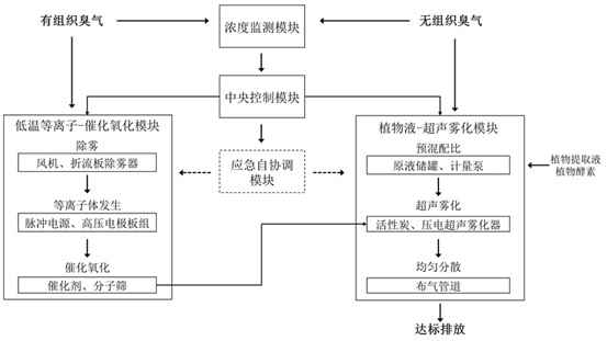 一种有机垃圾生物转化处理过程臭气智能处理系统