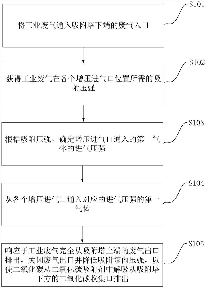 一种碳中和工业废气处理方法