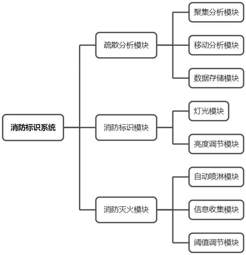 一种基于非对称加密的区块链消防标识系统