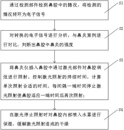 一种鼻炎仪激光循环照射方法及装置