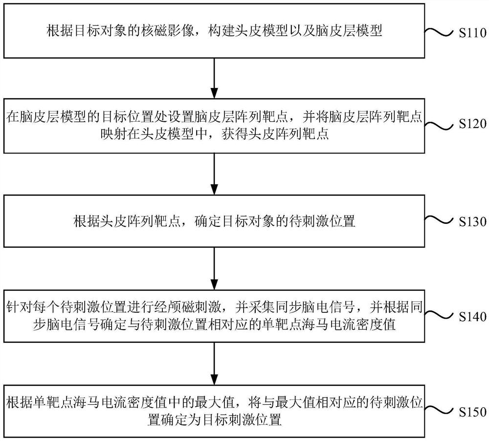 经颅磁刺激位置确定方法、装置、电子设备及存储介质