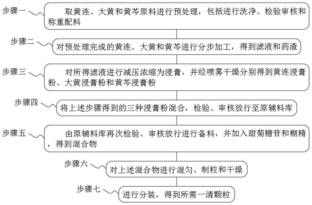 一清颗粒处方及其制备方法