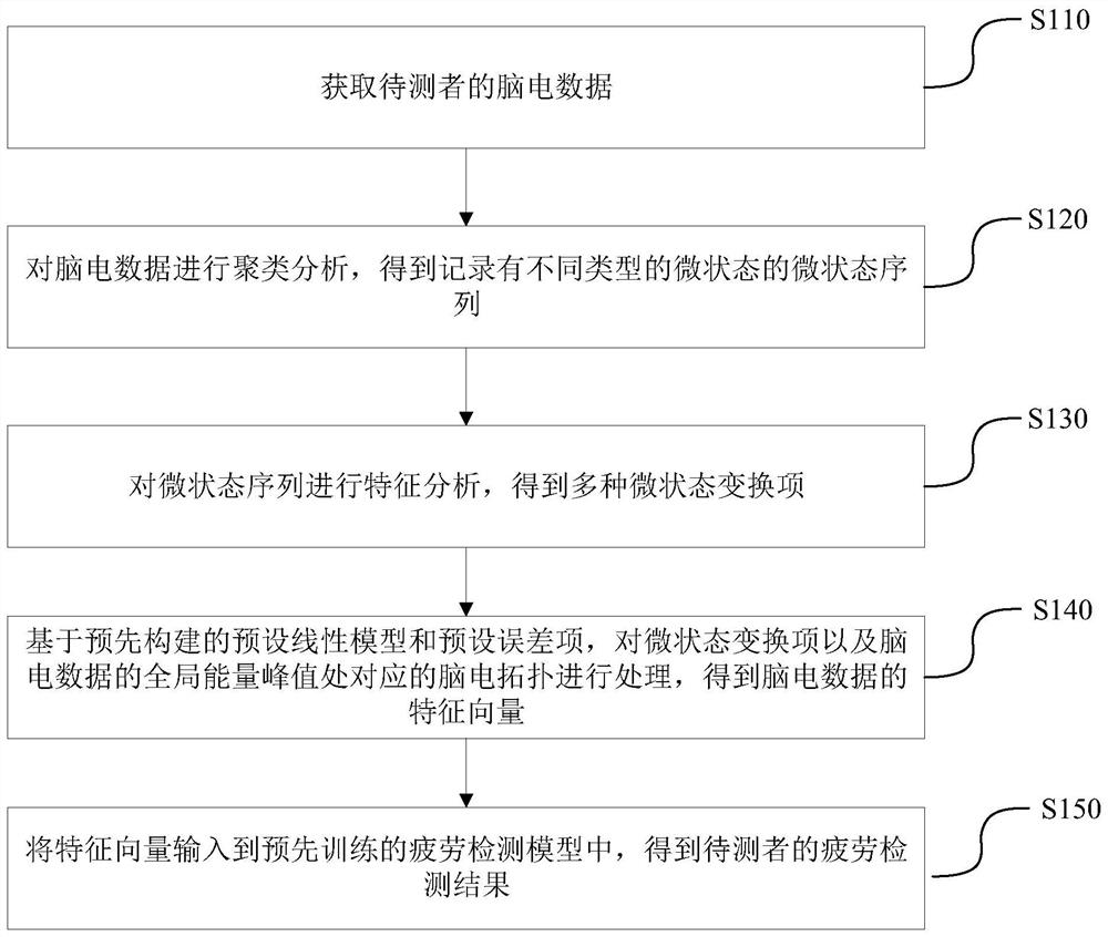 基于脑电微状态的疲劳检测方法、装置、终端及存储介质