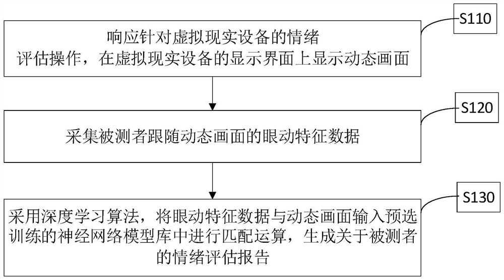 基于虚拟现实和眼动信息的情绪评估方法、装置