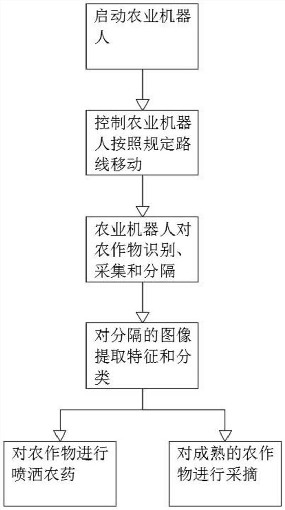 一种基于物联网的小型多功能农业机器人