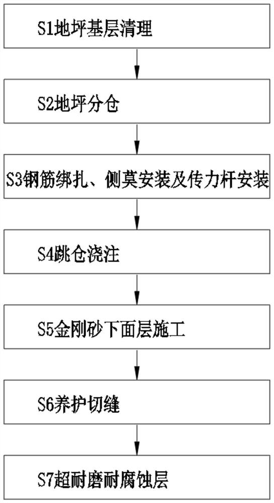 大面积超耐磨混凝土地坪施工方法