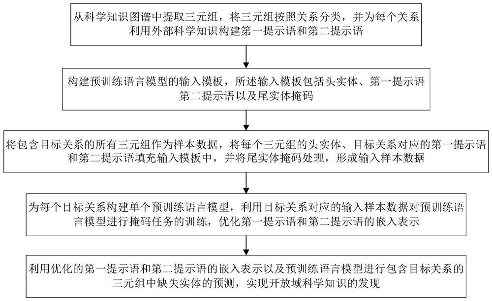 一种基于预训练语言模型的开放域科学知识发现方法和装置