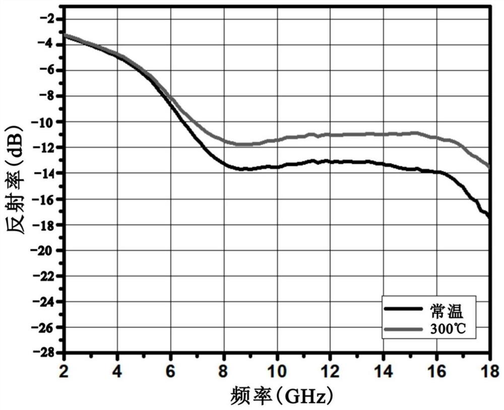 一种耐高温吸波涂层及其制备方法