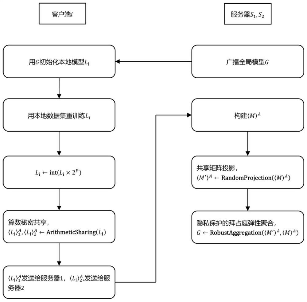 一种高效隐私保护的鲁棒联邦学习方法