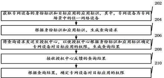 确权方法、系统以及装置