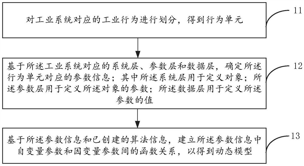 动态模型的确定方法、装置、存储介质及电子设备