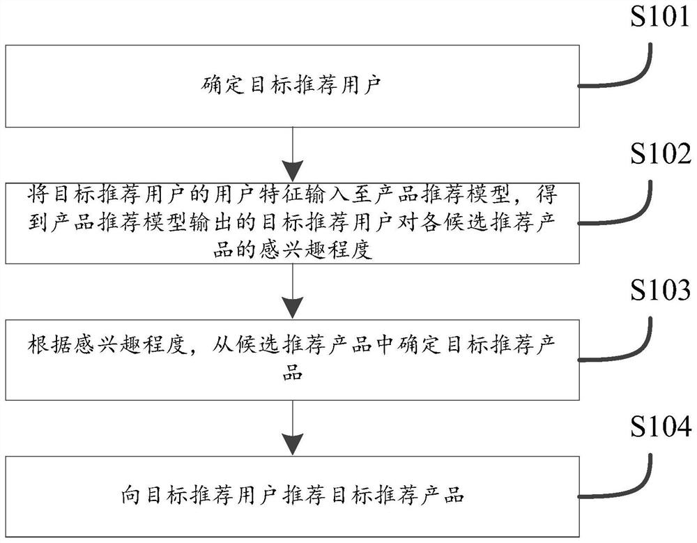 一种产品推荐方法、装置及电子设备