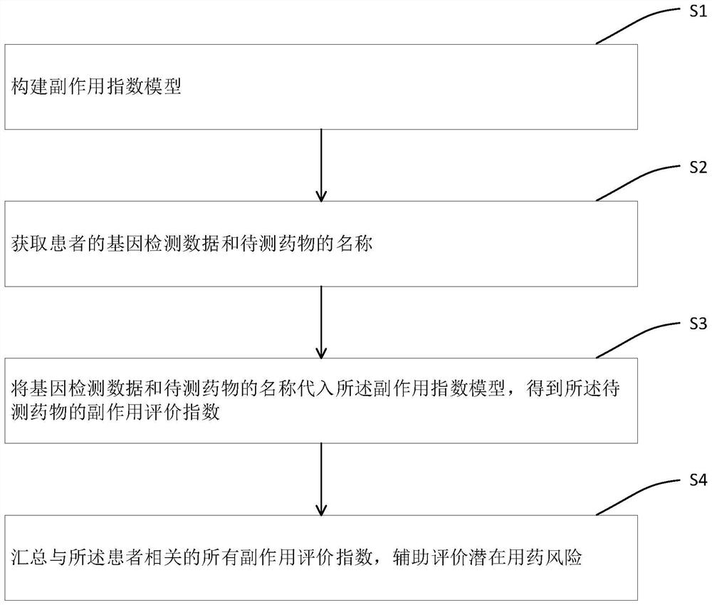 一种药物副作用的评价方法、系统和电子设备