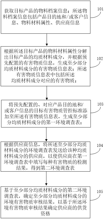 一种有害物质的数字化处理方法、装置、电子设备及介质