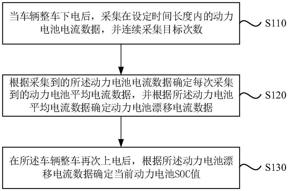 一种动力电池SOC确定方法、装置、车辆及存储介质