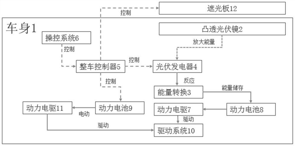 一种光伏能源动力车辆及其控制方法