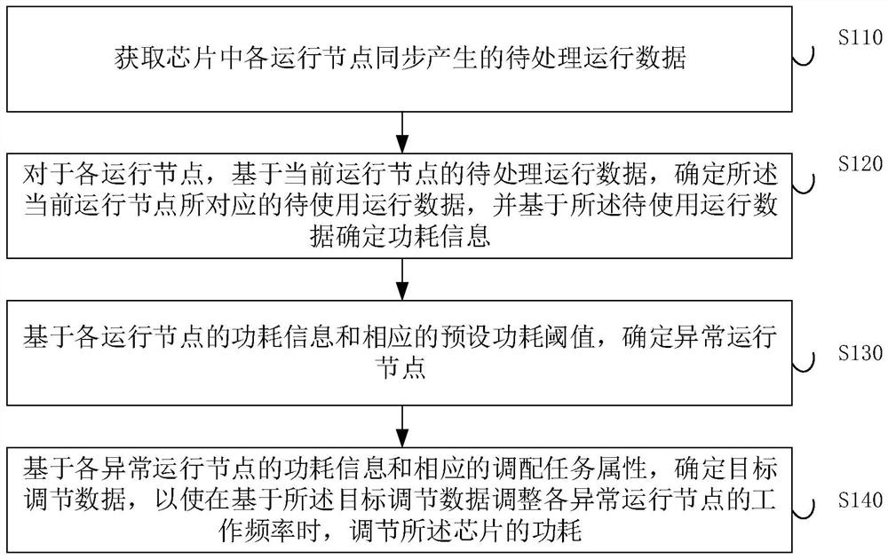 应用于芯片的功耗调节方法、装置、电子设备及存储介质